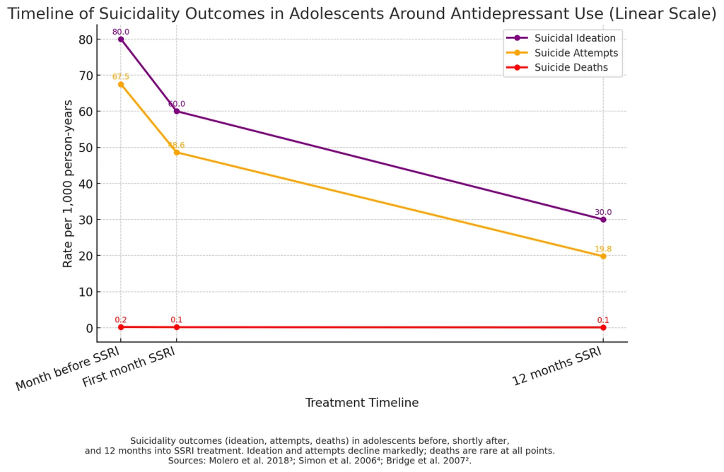 Timeline of suicidality in teens