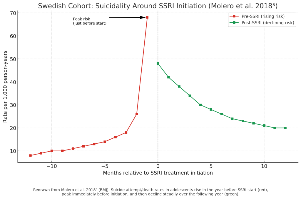 Suicidality around SSRI initiation (2018)