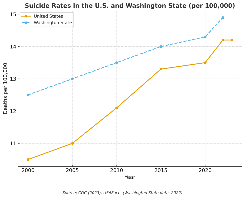 Suicide rates in the US and in Washington state
