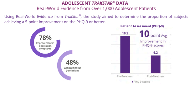 Adolescent data from Trakstar; treating over 1,000 adolescents with depression.